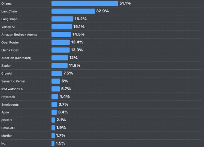66%的程序员被AI坑惨！改bug比自己写还花时间(图15)