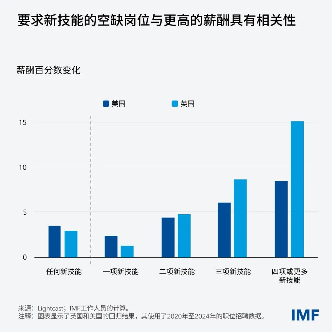 新技能和人工智能正在重塑未来的工作
