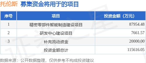 IPO动态：托伦斯拟在深交所创业板上市募