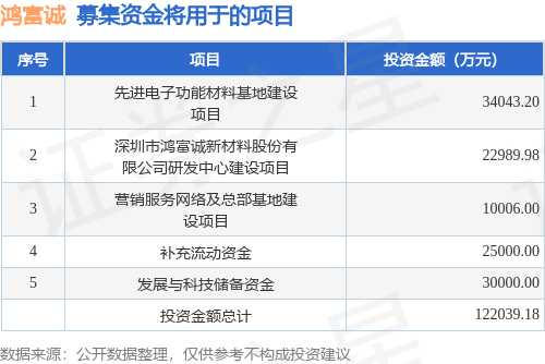 IPO动态：鸿富诚拟在深交所创业板上市募