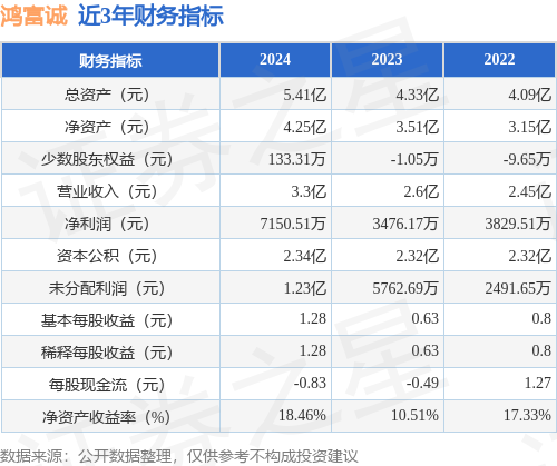 IPO动态：鸿富诚拟在深交所创业板上市募资122亿元(图2)