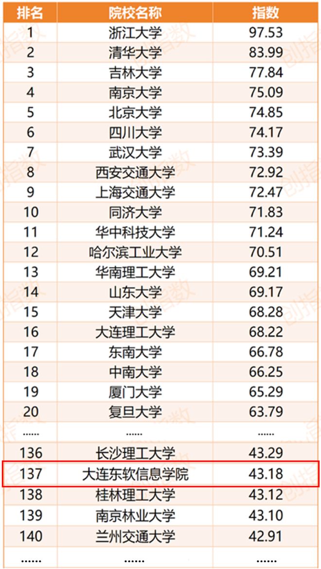 大连东软信息学院创新创业教育再获全国民办