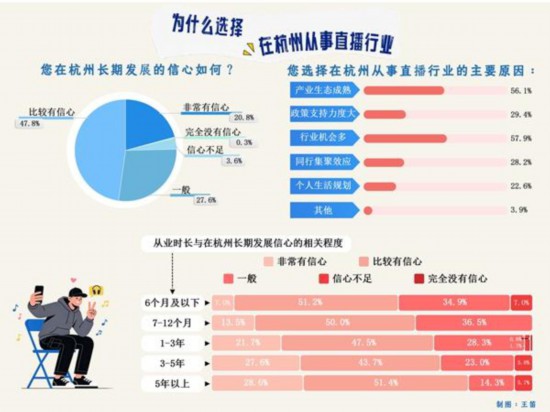 近八成受访直播从业者看好行业未来(图4)
