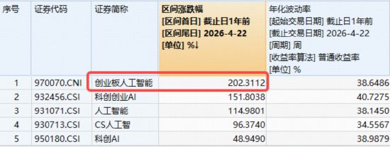 “易中天”市值力压贵州茅台！创业板人工智能近1年飙涨202%持续跑赢！高“光”159363放量(图2)