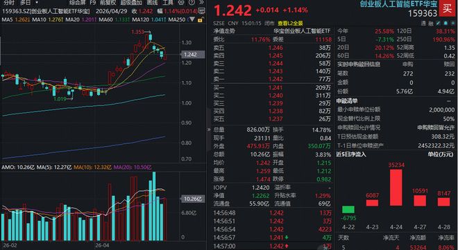 复盘资讯20260429 创业板人工智能